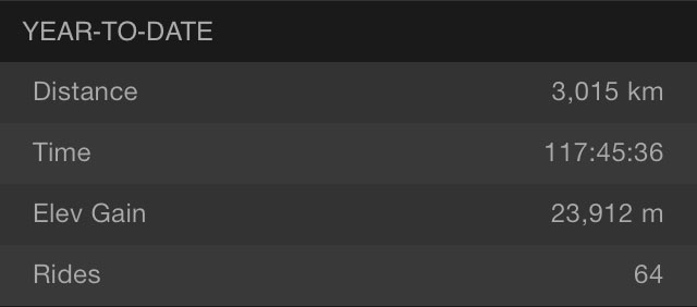 I rode 3000km in 
2013 - yay!!!